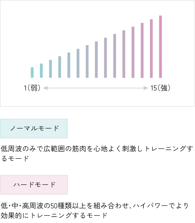 選べる２つのオートモード。【ノーマルモード】低周波のみで広範囲の筋肉を心地よく刺激しトレーニングするモード。【ハードモード】低・中・高周波の30種類以上を組み合わせ、ハイパワーでより効果的にトレーニングするモード。