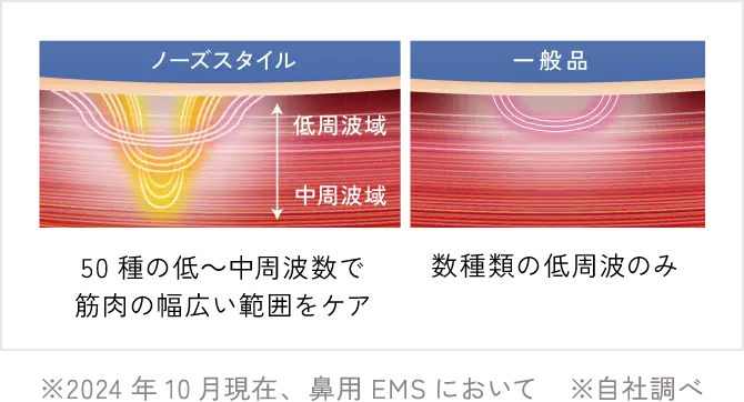 EMS市場最多※ 周波数50種類以上で効率的にアプローチ