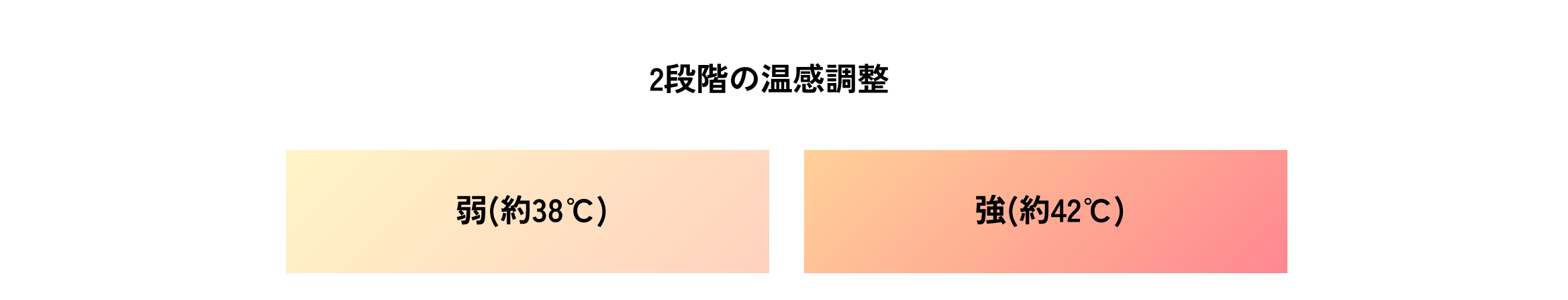 2段階の温感調整。弱（約38度）、強（約42度）。